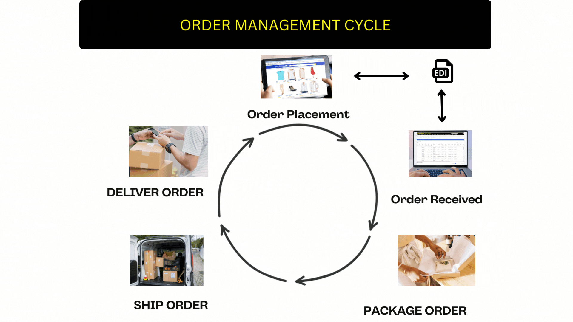 Order Management System article image